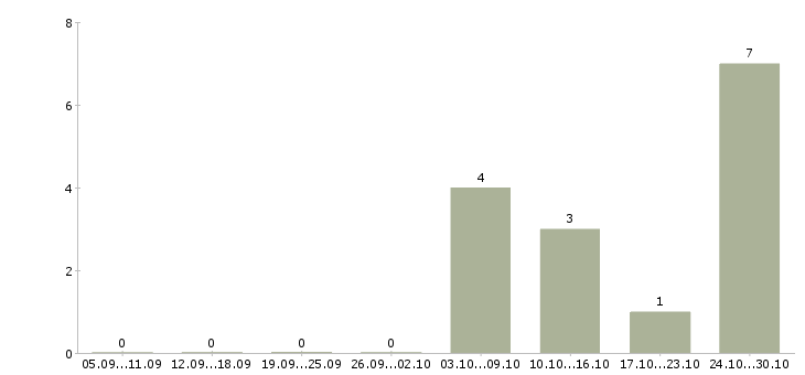 Работа консультант без опыта работы в Домодедово - Число вакансий в Домодедово по специальности консультант без опыта работы за 2 месяца