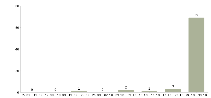 Работа менеджер по персоналу и обучению в Домодедово - Число вакансий в Домодедово по специальности менеджер по персоналу и обучению за 2 месяца