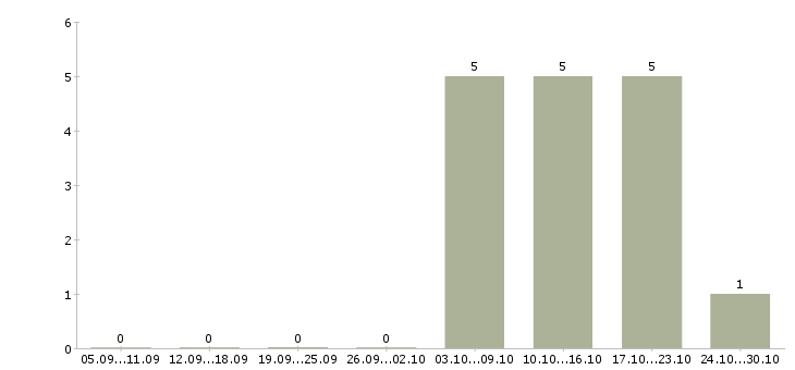 Работа требуется оператор в Зеленограде - Число вакансий в Зеленограде по специальности требуется оператор за 2 месяца