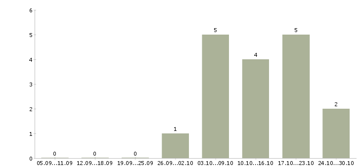 Работа администратор в интернет магазин в Калининграде - Число вакансий в Калининграде по специальности администратор в интернет магазин за 2 месяца
