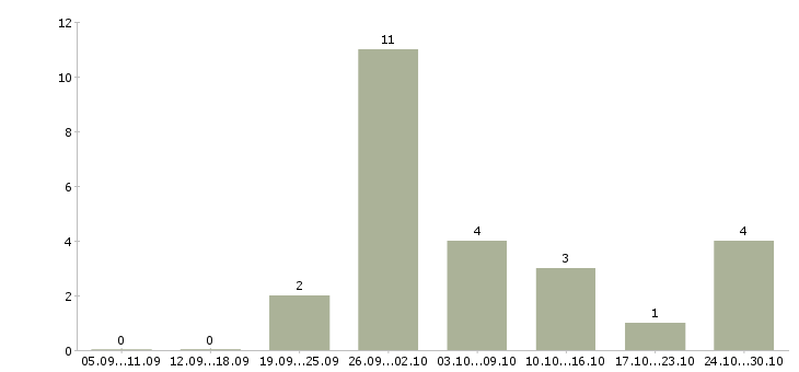 Работа менеджер на удаленную работу в Королеве - Число вакансий в Королеве по специальности менеджер на удаленную работу за 2 месяца