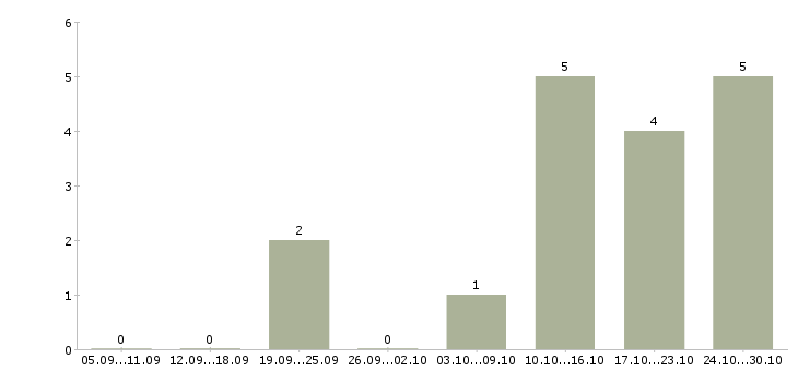 Работа администраторы интернет магазина в Костроме - Число вакансий в Костроме по специальности администраторы интернет магазина за 2 месяца