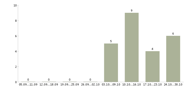 Работа сотрудник кассы в Костроме - Число вакансий в Костроме по специальности сотрудник кассы за 2 месяца