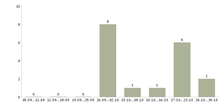 Работа начальник участка в строительстве в Краснодаре - Число вакансий в Краснодаре по специальности начальник участка в строительстве за 2 месяца