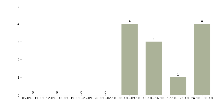 Работа требуются электрики в Краснодаре - Число вакансий в Краснодаре по специальности требуются электрики за 2 месяца