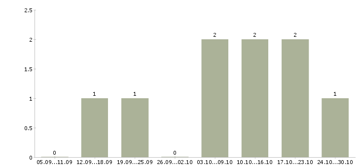 Работа администраторы интернет магазина в Мурманске - Число вакансий в Мурманске по специальности администраторы интернет магазина за 2 месяца