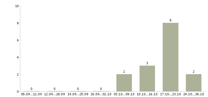 Работа специалист по сопровождению по в Мурманске - Число вакансий в Мурманске по специальности специалист по сопровождению по за 2 месяца