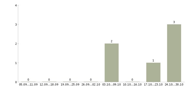 Работа продавец консультант мебели в Оренбурге - Число вакансий в Оренбурге по специальности продавец консультант мебели за 2 месяца