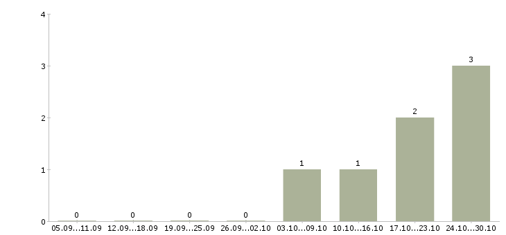 Работа банковский специалист в Подольске - Число вакансий в Подольске по специальности банковский специалист за 2 месяца