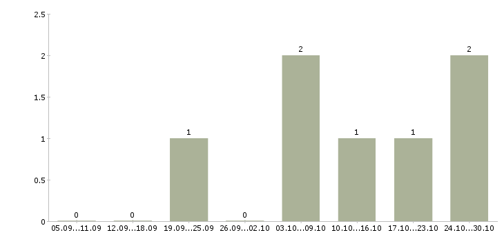 Работа менеджер по работе с магазинами в Раменском - Число вакансий в Раменском по специальности менеджер по работе с магазинами за 2 месяца