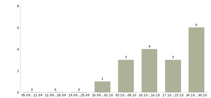 Работа администратор в интернет магазин в Рязани - Число вакансий в Рязани по специальности администратор в интернет магазин за 2 месяца