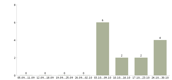 Работа руководитель объекта в Рязани - Число вакансий в Рязани по специальности руководитель объекта за 2 месяца