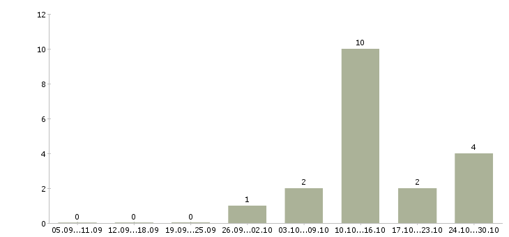 Работа продавец ночной в Самаре - Число вакансий в Самаре по специальности продавец ночной за 2 месяца