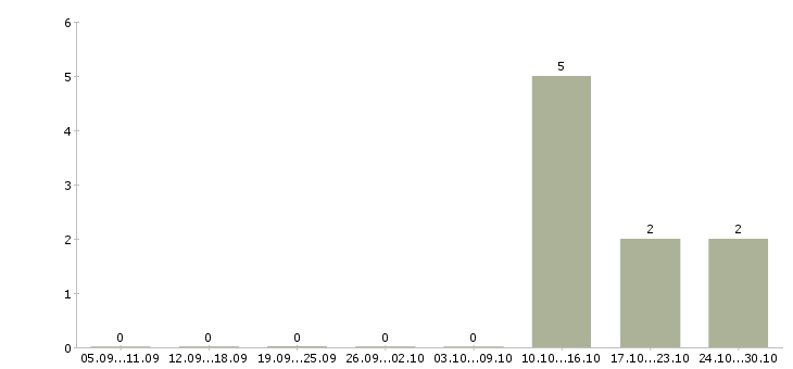 Работа продавец выкладки в Серпухове - Число вакансий в Серпухове по специальности продавец выкладки за 2 месяца