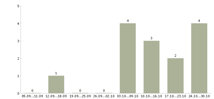 Работа в помощь руководителю в Смоленске - Число вакансий в Смоленске по специальности в помощь руководителю за 2 месяца