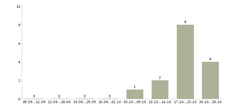Работа повар с проживанием в Смоленске - Число вакансий в Смоленске по специальности повар с проживанием за 2 месяца