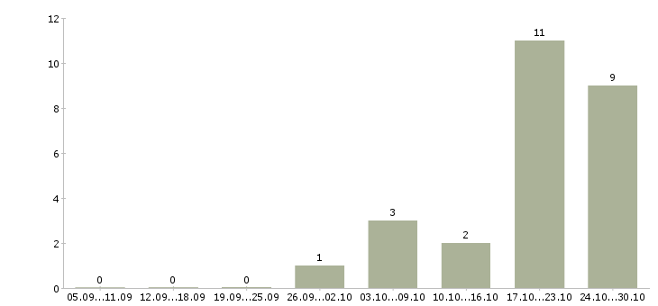 Работа консультант по обучению в Солнечногорске - Число вакансий в Солнечногорске по специальности консультант по обучению за 2 месяца