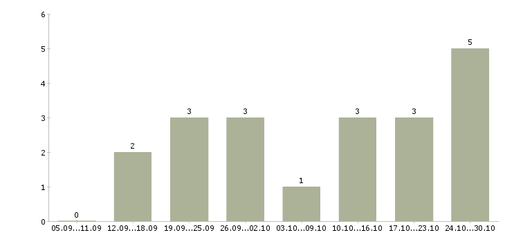 Работа рекламный сотрудник в Сыктывкаре - Число вакансий в Сыктывкаре по специальности рекламный сотрудник за 2 месяца