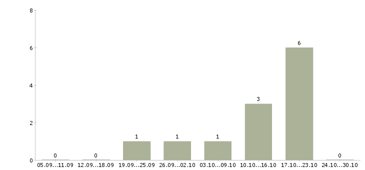 Работа веб программист в Туле - Число вакансий в Туле по специальности веб программист за 2 месяца