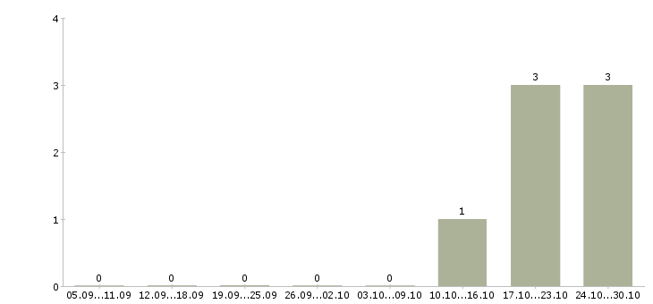 Работа ночной продавец в Тюмени - Число вакансий в Тюмени по специальности ночной продавец за 2 месяца
