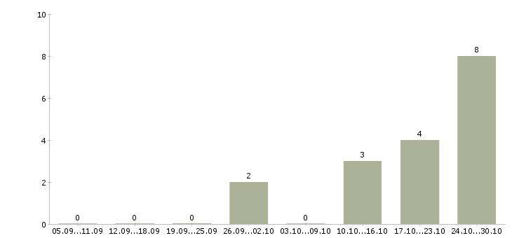 Работа администратор в интернет магазин в Ульяновске - Число вакансий в Ульяновске по специальности администратор в интернет магазин за 2 месяца