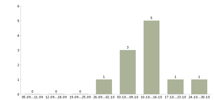 Работа менеджер по продажам мебели в Хабаровске - Число вакансий в Хабаровске по специальности менеджер по продажам мебели за 2 месяца