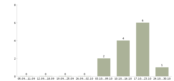 Работа менеджер по тендерам в Чебоксарах - Число вакансий в Чебоксарах по специальности менеджер по тендерам за 2 месяца