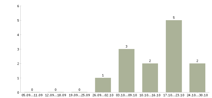 Работа администратор в интернет магазин в Чите - Число вакансий в Чите по специальности администратор в интернет магазин за 2 месяца