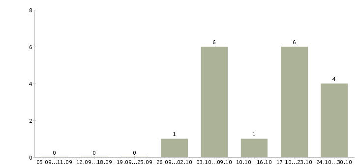 Работа руководитель объекта в Ярославле - Число вакансий в Ярославле по специальности руководитель объекта за 2 месяца