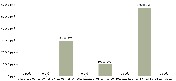 Вакансии web разработчик Удмуртия - Медиана зарплат web разработчик Удмуртия за 2 месяца