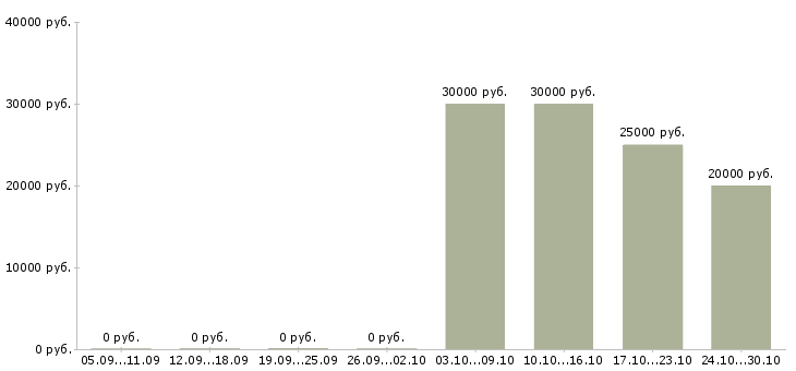 Вакансии автослесарь по ремонту автомобилей в Самаре - Медиана зарплат автослесарь по ремонту автомобилей в Самаре за 2 месяца