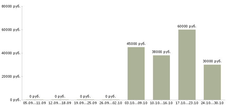 Вакансии административный управляющий в Воронеже - Медиана зарплат административный управляющий в Воронеже за 2 месяца
