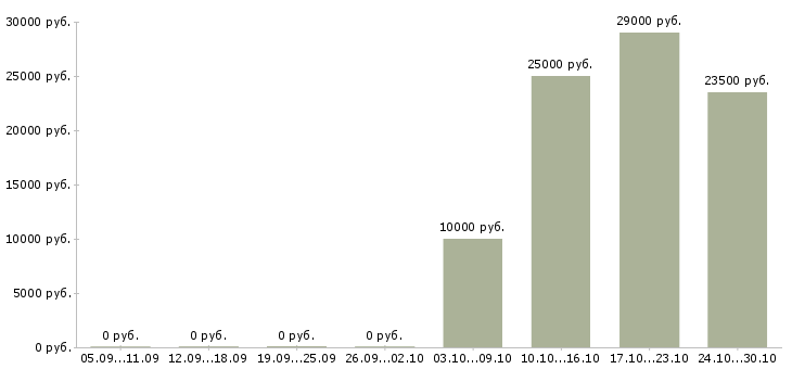 Вакансии администратор в интернет магазине в Ижевске - Медиана зарплат администратор в интернет магазине в Ижевске за 2 месяца