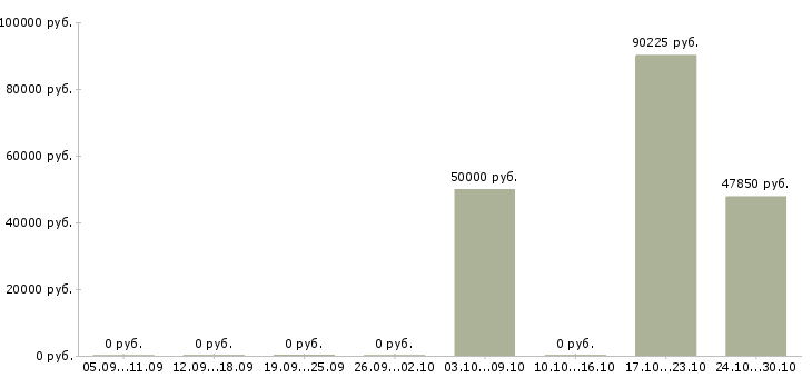 Вакансии аналитик процессов в Красноярске - Медиана зарплат аналитик процессов в Красноярске за 2 месяца