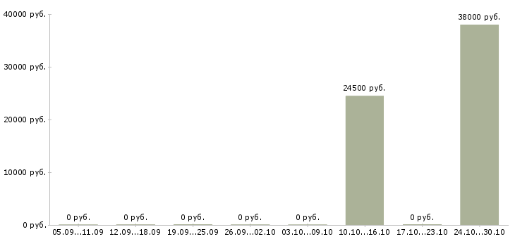 Вакансии бухгалтер на производство в Перми - Медиана зарплат бухгалтер на производство в Перми за 2 месяца