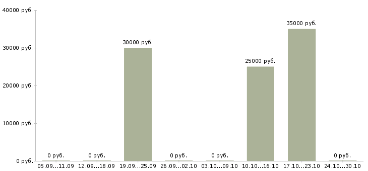 Вакансии директор сети магазинов в Стерлитамаке - Медиана зарплат директор сети магазинов в Стерлитамаке за 2 месяца