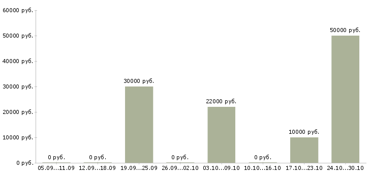 Вакансии директор сети магазинов в Тольятти - Медиана зарплат директор сети магазинов в Тольятти за 2 месяца