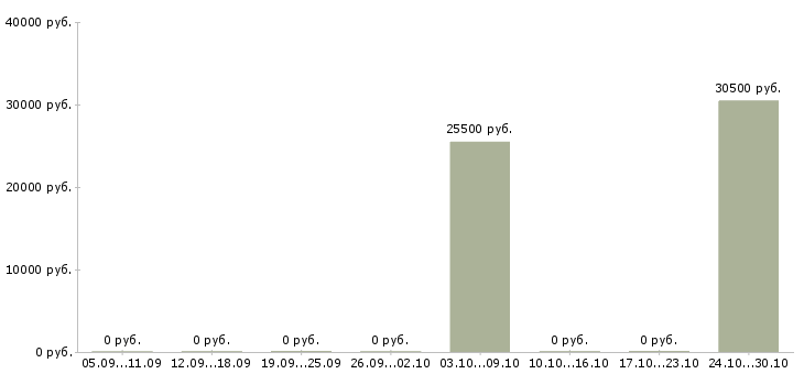 Вакансии дневной охранник в Подольске - Медиана зарплат дневной охранник в Подольске за 2 месяца