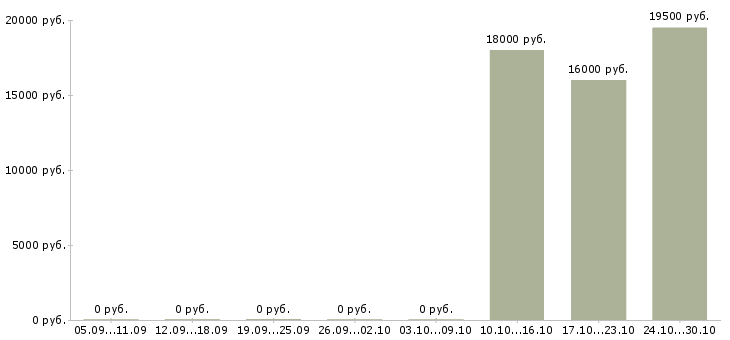Вакансии кассир в продукты в Ярославле - Медиана зарплат кассир в продукты в Ярославле за 2 месяца