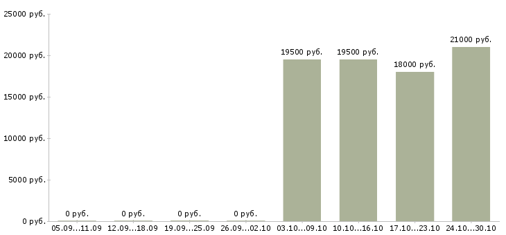 Вакансии консультант мтс Башкортостан - Медиана зарплат консультант мтс Башкортостан за 2 месяца