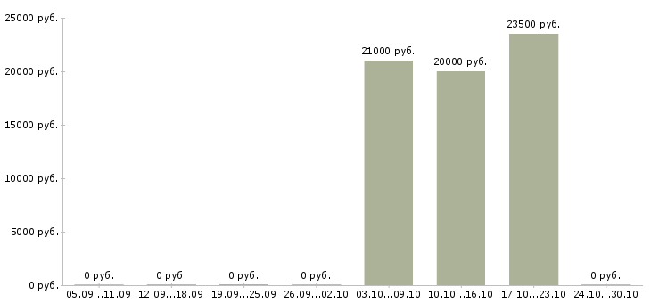 Вакансии консультант мтс в Челябинске - Медиана зарплат консультант мтс в Челябинске за 2 месяца