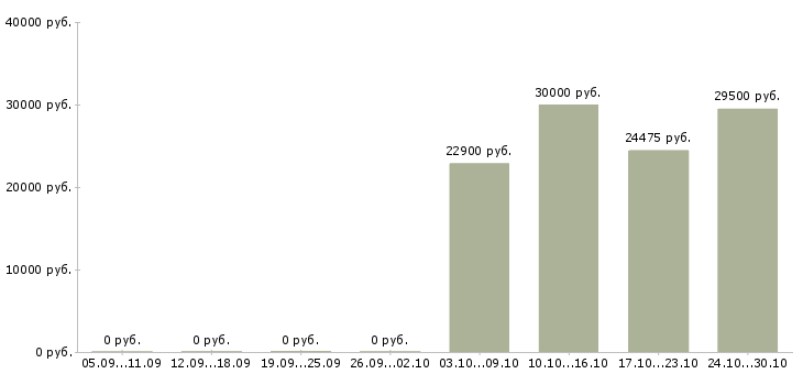Вакансии консультант техники в Саранске - Медиана зарплат консультант техники в Саранске за 2 месяца