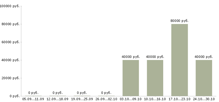 Вакансии личный секретарь Чувашия - Медиана зарплат личный секретарь Чувашия за 2 месяца