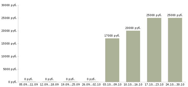 Вакансии маркетолог аналитик в Ярославле - Медиана зарплат маркетолог аналитик в Ярославле за 2 месяца