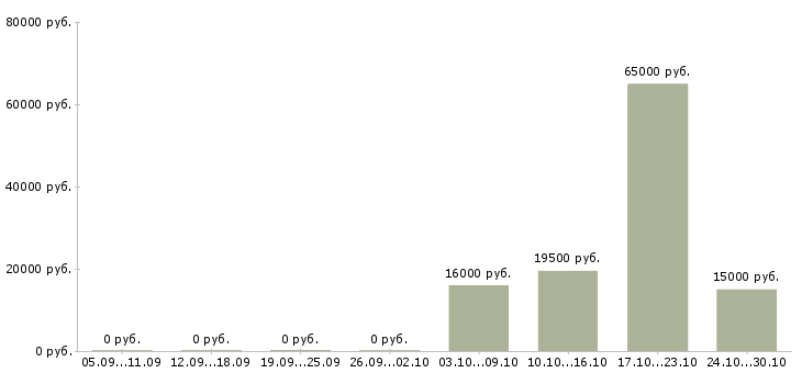 Вакансии менеджер в кафе в Перми - Медиана зарплат менеджер в кафе в Перми за 2 месяца