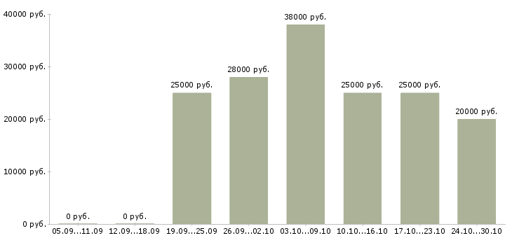 Вакансии менеджер по продажам в магазин Дагестан - Медиана зарплат менеджер по продажам в магазин Дагестан за 2 месяца