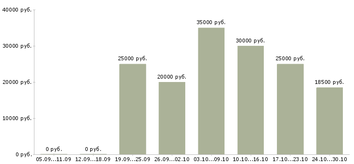 Вакансии менеджер по продажам в магазин в Чите - Медиана зарплат менеджер по продажам в магазин в Чите за 2 месяца