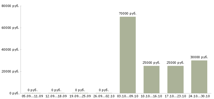 Вакансии менеджер по продажам новостройки в Уфе - Медиана зарплат менеджер по продажам новостройки в Уфе за 2 месяца