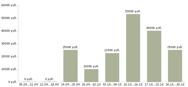 Вакансии менеджер по продажам с обучением Тыва - Медиана зарплат менеджер по продажам с обучением Тыва за 2 месяца