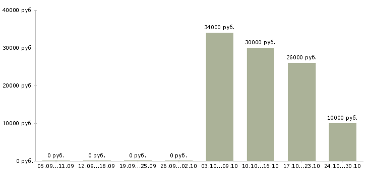 Вакансии менеджер по продаже техники в Магнитогорске - Медиана зарплат менеджер по продаже техники в Магнитогорске за 2 месяца